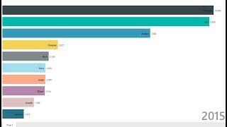 Animated Bar Chart in Power BI