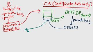 SSL Zertifikat: signieren und verifizieren (Deutsch)