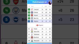 Premier League Table MatchWeek 14: Updated Standings Sunday 04th December | EPL Table Last updated