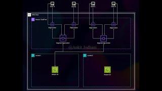 Deep Dive in CloudFront 𝐈𝐧𝐭𝐞𝐫𝐧𝐚𝐥 𝐂𝐚𝐜𝐡𝐢𝐧𝐠 𝐌𝐞𝐜𝐡𝐚𝐧𝐢𝐬𝐦𝐬 𝐚𝐧𝐝 hosting𝐖𝐞𝐛𝐬𝐢𝐭𝐞𝐬 𝐨𝐧 𝐒3 𝐰𝐢𝐭𝐡 𝐑𝐞𝐠𝐢𝐨𝐧 𝐅𝐚𝐢𝐥𝐨𝐯𝐞𝐫.