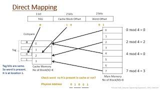 Direct Mapping with Example| Address Mapping Technique (Main memory to Cache memory)