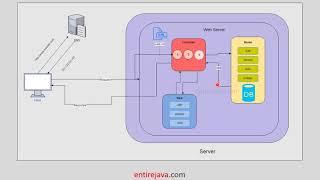 MVC Architecture Workflow - Explained in Easy way!