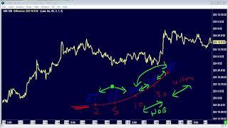 This Is How Professional Traders Trade Interest Rate #futurestrading