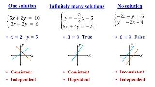 Consistent or Inconsistent │Dependent or Independent │Number of Solutions │System of Equations