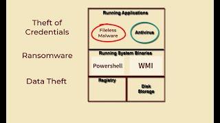 Fileless Malware and APT Defense