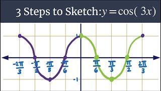 3 Steps to Sketch - Graph y=cos(3x)