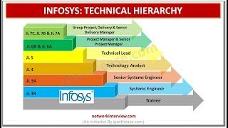 Infosys Technical Hierarchy #infosys #technicalhierarchy #organizationstructure #infosysjoblevels