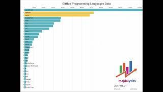 Animated Bar Chart  GitHub Programming Languages Data