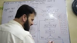 Algorithm and Flow chart (To print multiplication table of a number in reverse order)