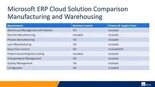 Which Dynamics Cloud ERP is Right for Me | Western Computer