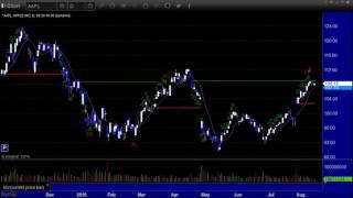 Stocks and Futures Preview week of 8/15/16 By eSignal Partner Tradesight
