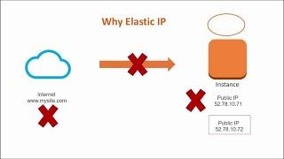 How to Assign an Elastic IP address to your EC2 Instance