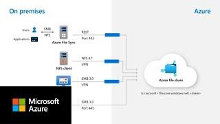 Explore shared storage for all enterprise file workloads | Azure Storage Day 2021