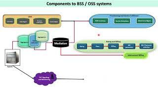 Mobile Communication: Components of BSS and OSS