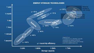 Energy storage