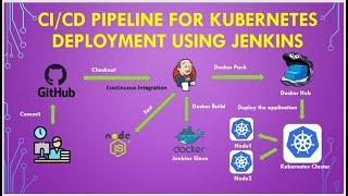 CICD Pipeline To Deploy To Kubernetes Cluster Using Jenkins | Jenkins Kubernetes Integration