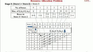 Dynamic Programming to solve resources allocation problem