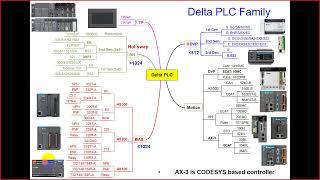 Delta PLC Introduction Basic Part1