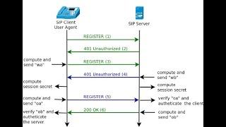 SIP VOIP REGISTER message ultimate with all headers details. REGISTER types and flows trace samples