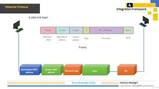 4.6. Ethernet Protocol برتكول الأيثرنت