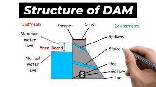 Different Components of Dam | Different types of Dam | 2020 | in hindi| Civil Notebook