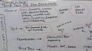 How to become java developer in 2023 Hindi? । Tools & Skills needed for java career roadmap & steps