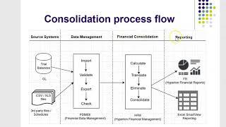 Oracle EPM - Introduction to Hyperion Financial Management 11.2