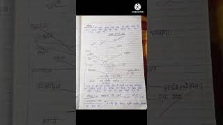 biology#short  ncert notes class 10 chapter-6 jaiv prakram Hindi midium hand written notes