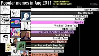 The history of the most popular memes (2004-2019)