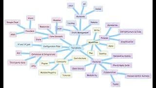 Overview of the DevOps Interview Process: From Application to Selection - Part 6 - Terraform