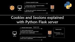 Session and Cookies explained with Python Flask Server