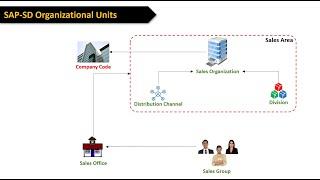 Fresher Special - Sales Organization Set-up in SAP - Part - 1