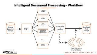 Intelligent Document Processing - Workflow Examples and Tips | BP3 Global, Inc.