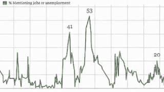 Jobs Rise to Top of Americans' Most Important Problems List