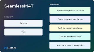 Part 1 (Installation) SeamlessM4T: Massively Multilingual & Multimodal Machine Translation