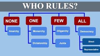 Who  Rules? (Types of Government)