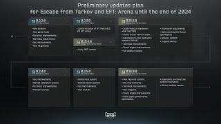 Battlestate Games - NEW roadmap for updates (2024)!