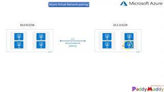 AZURE VNET Peering step by step VNET TO VNET