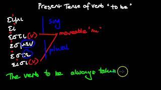 Present tense of the verb to be