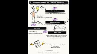 100 Days of Generative AI - Understanding Retrieval Augmented Generation (RAG) in Simple Terms-Day 7