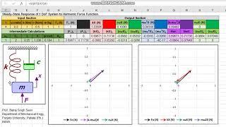 Forced Vibrations of 1 DoF System - Steady State Response