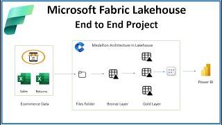 Microsoft Fabric End to End Ecommerce Project - Building Medallion Architecture in Lakehouse #ai