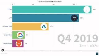 Cloud Infrastructure Market Share by AWS, Azure, Google Cloud and Alibaba from 2017 to 2020.