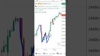 Double bottom ka short video  chart pattern analysis l candlestick pattern #trading #nifty 50