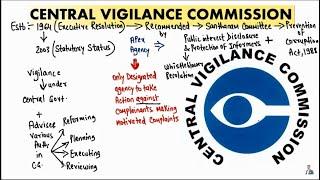CVC-Central Vigilance Commission & Enforcement Directorate (ED)