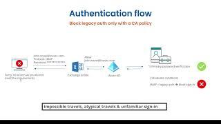 Legacy Authentication | explained and how to tackle it, the right way!