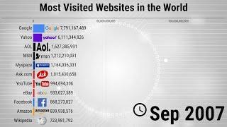 Most Popular Websites in the World - 1996/2021