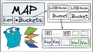 Как на самом деле устроен тип Map в Golang? | Golang под капотом