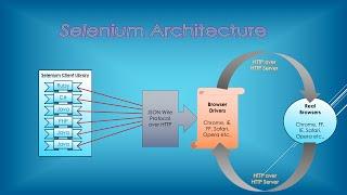 selenium webdriver architecture