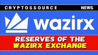 90% of WazirX reserves are held on Binance